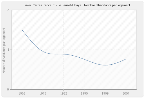 Le Lauzet-Ubaye : Nombre d'habitants par logement